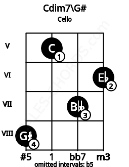 Fretboard image for the Cdim7\G# chord on cello frets: 8 5 7 6