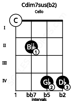 Fretboard image for the Cdim7sus(b2) chord on cello frets: 0 2 4 4