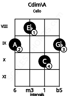 Fretboard image for the Cdim\A chord on cello frets: 9 8 10 9