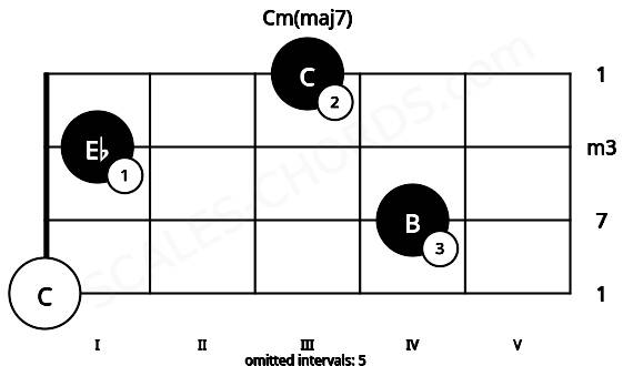 Fretboard image for the Cm(maj7) chord on cello frets: 0 4 1 3