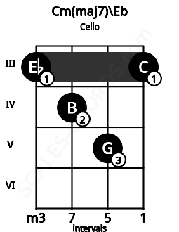 Fretboard image for the Cm(maj7)\Eb chord on cello frets: 3 4 5 3