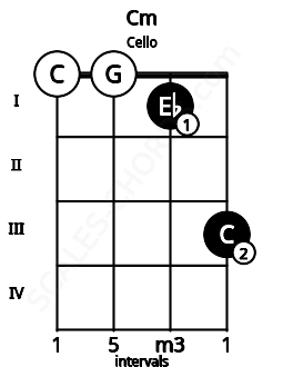Fretboard image for the Cm chord on cello frets: 0 0 1 3