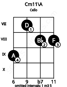 Fretboard image for the Cm11\A chord on cello frets: 9 7 8 8