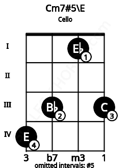 Fretboard image for the Cm7#5\E chord on cello frets: 4 3 1 3