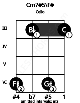 Fretboard image for the Cm7#5\E## chord on cello frets: 6 3 6 3