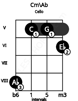 Fretboard image for the Cm\Ab chord on cello frets: 8 5 5 6