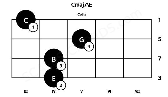 Fretboard image for the Cmaj7\E chord on cello frets: 4 4 5 3