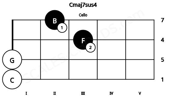 Fretboard image for the Cmaj7sus4 chord on cello frets: 0 0 3 2