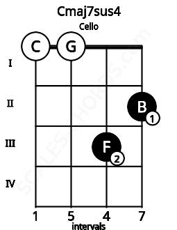 Fretboard image for the Cmaj7sus4 chord on cello frets: 0 0 3 2