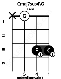 Fretboard image for the Cmaj7sus4\G chord on cello frets: x 0 3 3