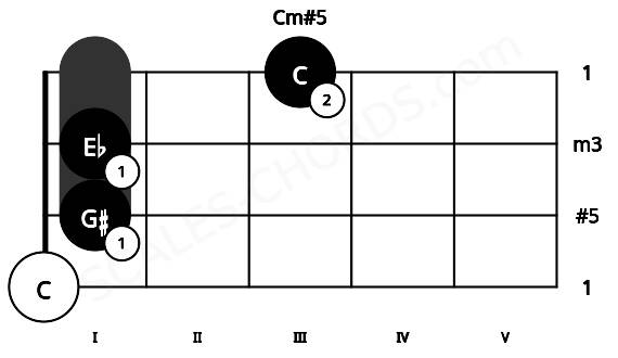 Fretboard image for the Cm#5 chord on cello frets: 0 1 1 3