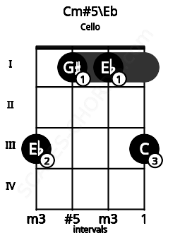 Fretboard image for the Cm#5\Eb chord on cello frets: 3 1 1 3