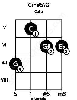 Fretboard image for the Cm#5\G chord on cello frets: 7 5 6 6