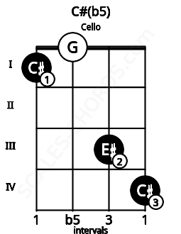 Fretboard image for the C#(b5) chord on cello frets: 1 0 3 4