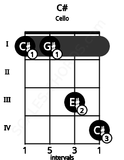 Fretboard image for the C# chord on cello frets: 1 1 3 4