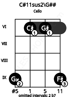 Fretboard image for the C#11sus2\G## chord on cello frets: 9 6 6 9