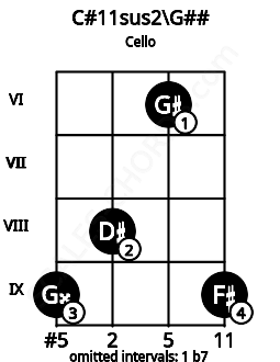 Fretboard image for the C#11sus2\G## chord on cello frets: 9 8 6 9