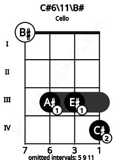Fretboard image for the C#6/11\C chord on cello frets: 0 3 3 4