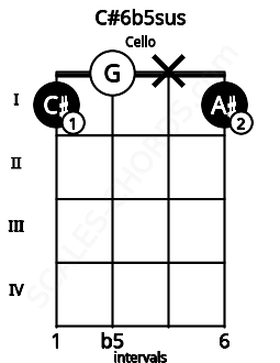 Fretboard image for the C#6b5sus chord on cello frets: 1 0 x 1