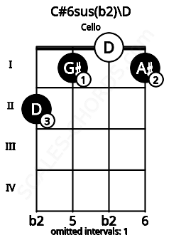 Fretboard image for the C#6sus(b2)\D chord on cello frets: 2 1 0 1