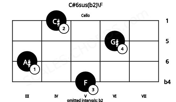 Fretboard image for the C#6sus(b2)\F chord on cello frets: 5 3 6 4