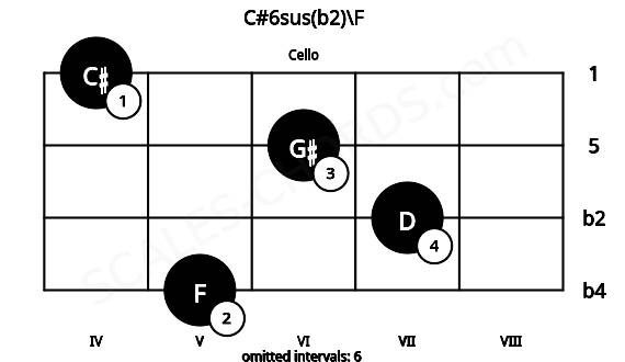Fretboard image for the C#6sus(b2)\F chord on cello frets: 5 7 6 4