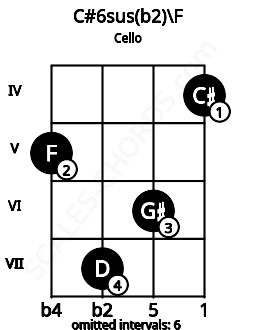 Fretboard image for the C#6sus(b2)\F chord on cello frets: 5 7 6 4