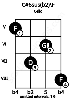 Fretboard image for the C#6sus(b2)\F chord on cello frets: 5 7 6 8