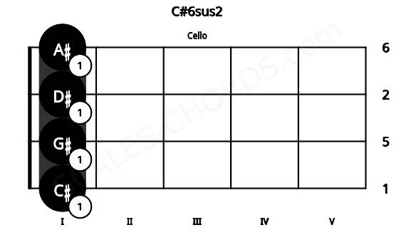Fretboard image for the C#6sus2 chord on cello frets: 1 1 1 1