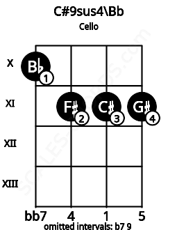 Fretboard image for the C#9sus4\Bb chord on cello frets: 10 11 11 11