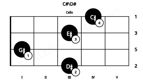 Fretboard image for the C#\D# chord on cello frets: 3 1 3 4