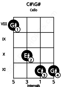 Fretboard image for the C#\G# chord on cello frets: 8 10 11 11