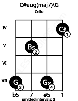 Fretboard image for the C#aug(maj7)\G chord on cello frets: 7 5 7 4