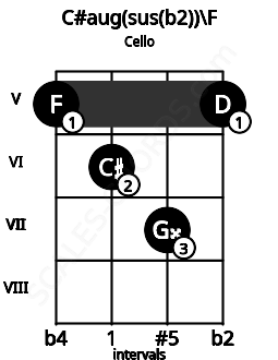 Fretboard image for the C#aug(sus(b2))\F chord on cello frets: 5 6 7 5