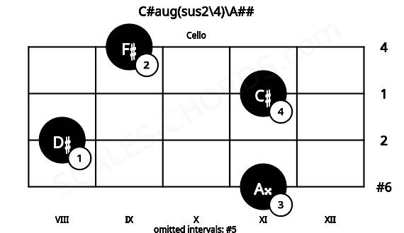 Fretboard image for the C#aug(sus2\4)\A## chord on cello frets: 11 8 11 9