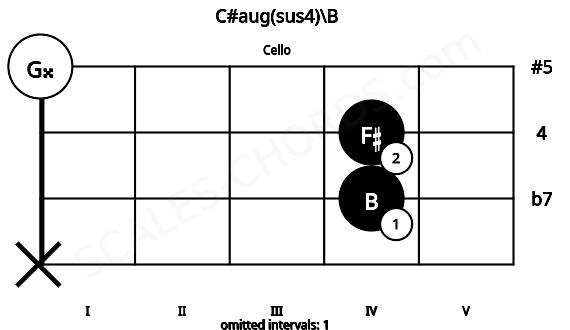 Fretboard image for the C#aug(sus4)\B chord on cello frets: x 4 4 0