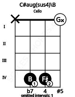 Fretboard image for the C#aug(sus4)\B chord on cello frets: x 4 4 0