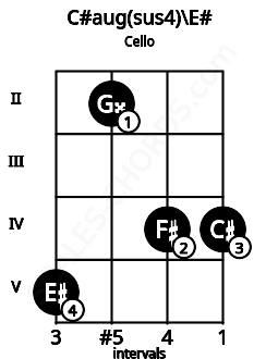 Fretboard image for the C#aug(sus4)\E# chord on cello frets: 5 2 4 4