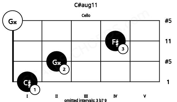 Fretboard image for the C#aug11 chord on cello frets: 1 2 4 0