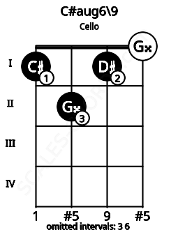 Fretboard image for the C#aug6\9 chord on cello frets: 1 2 1 0