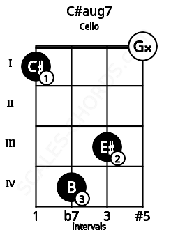 Fretboard image for the C#aug7 chord on cello frets: 1 4 3 0
