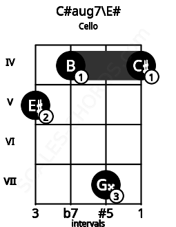 Fretboard image for the C#aug7\E# chord on cello frets: 5 4 7 4