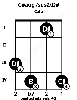 Fretboard image for the C#aug7sus2\D# chord on cello frets: 3 4 1 4