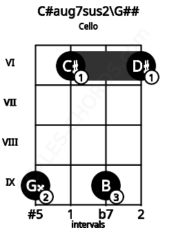 Fretboard image for the C#aug7sus2\G## chord on cello frets: 9 6 9 6