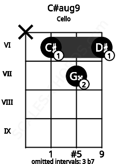 Fretboard image for the C#aug9 chord on cello frets: x 6 7 6