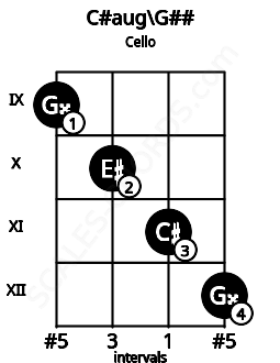 Fretboard image for the C#aug\G## chord on cello frets: 9 10 11 12