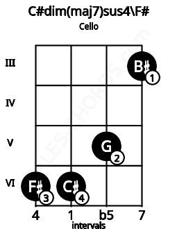 Fretboard image for the C#dim(maj7)sus4\F# chord on cello frets: 6 6 5 3