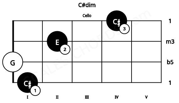 Fretboard image for the C#dim chord on cello frets: 1 0 2 4