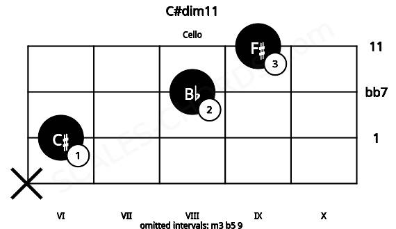 Fretboard image for the C#dim11 chord on cello frets: x 6 8 9