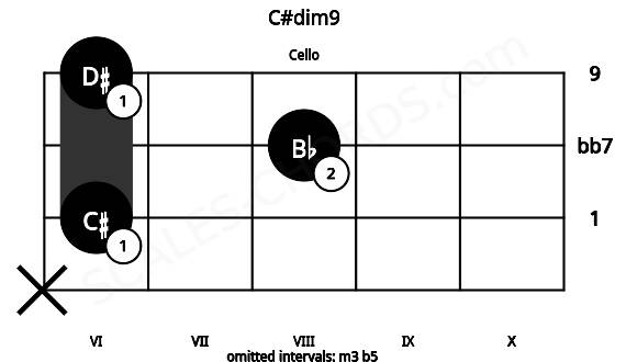 Fretboard image for the C#dim9 chord on cello frets: x 6 8 6